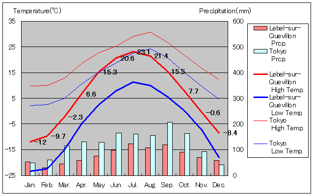 ルベル・スール・ケヴィヨン気温、一年を通した月別気温グラフ