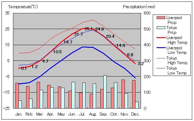 リバプール気温、一年を通した月別気温グラフ