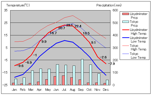 ロイドミンスター気温、一年を通した月別気温グラフ
