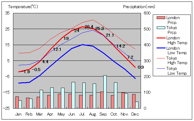 1981年～2010年、オンタリオ州ロンドン気温
