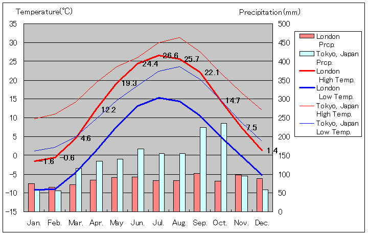 オンタリオ州ロンドン気温、一年を通した月別気温グラフ