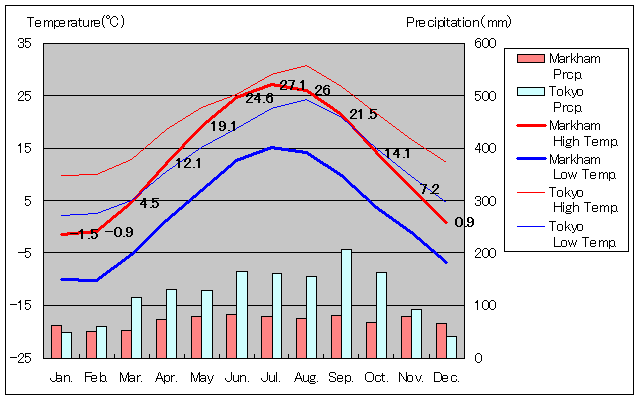 マーカム気温、一年を通した月別気温グラフ