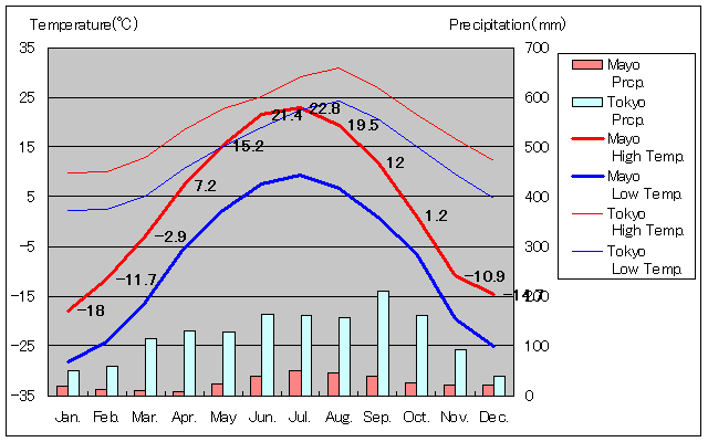 メーオー気温、一年を通した月別気温グラフ
