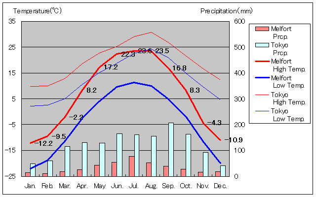メルフォート気温、一年を通した月別気温グラフ
