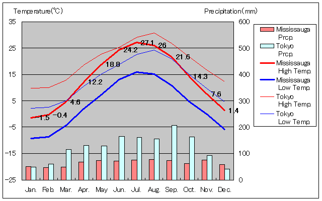ミシサガ気温、一年を通した月別気温グラフ