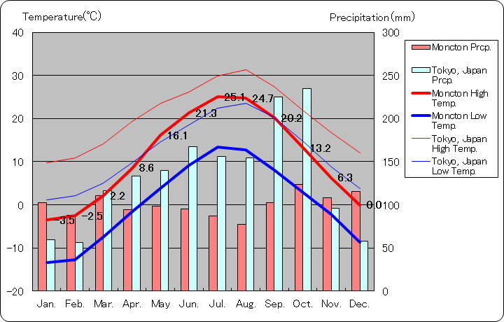 モンクトン気温、一年を通した月別気温グラフ