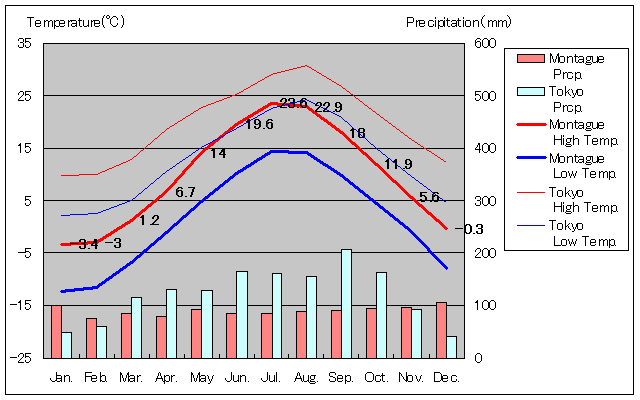 モンタギュー気温、一年を通した月別気温グラフ