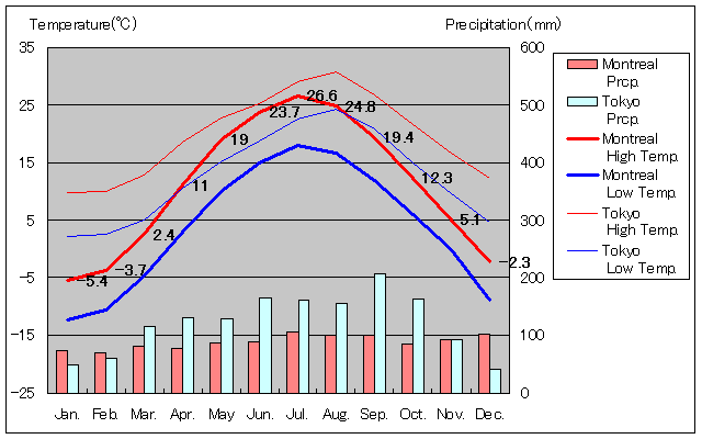 1971年～2000年、モントリオール気温と降水量グラフ