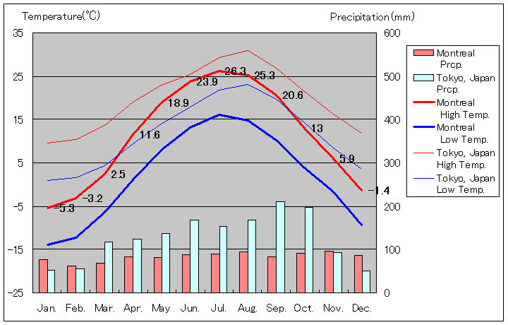モントリオール気温、一年を通した月別気温グラフ
