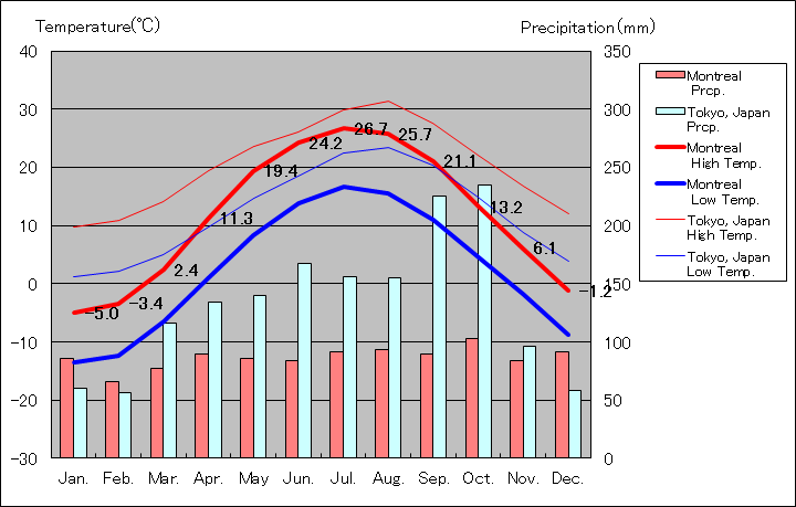 モントリオール気温、一年を通した月別気温グラフ