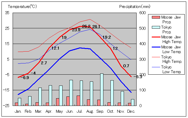 ムースジョー気温、一年を通した月別気温グラフ
