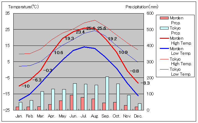 モーデン気温、一年を通した月別気温グラフ