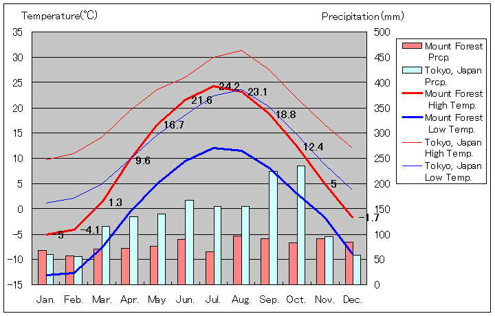マウント・フォレスト気温、一年を通した月別気温グラフ