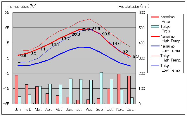 ナナイモ気温、一年を通した月別気温グラフ