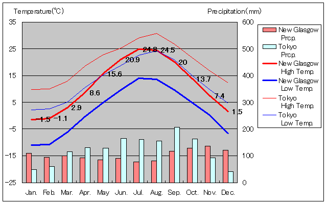 ニュー・グラスゴー気温、一年を通した月別気温グラフ