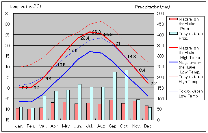 ナイアガラ・オン・ザ・レイク気温、一年を通した月別気温グラフ
