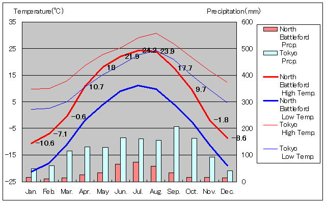 ノース・バトルフォード気温、一年を通した月別気温グラフ