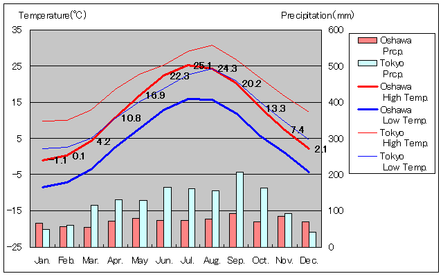 オシャワ気温、一年を通した月別気温グラフ