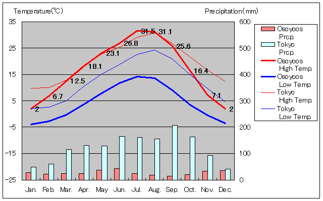 オソイヨーズ気温、一年を通した月別気温グラフ