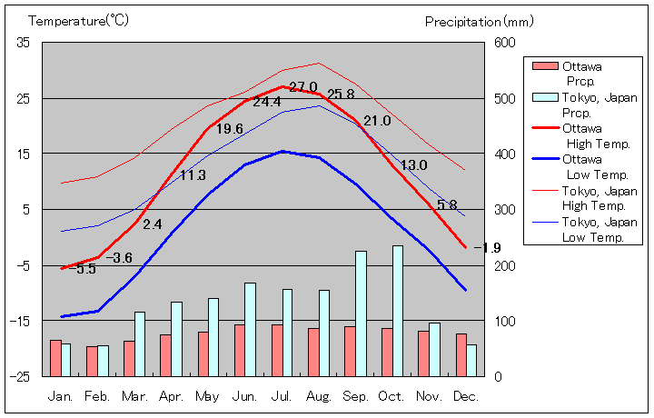 オタワ気温、一年を通した月別気温グラフ