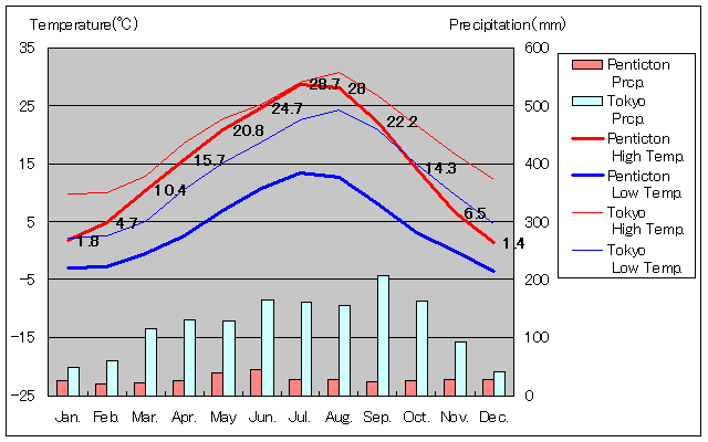 ペンティクトン気温、一年を通した月別気温グラフ