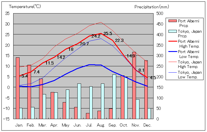 ポート・アルバーニ気温、一年を通した月別気温グラフ