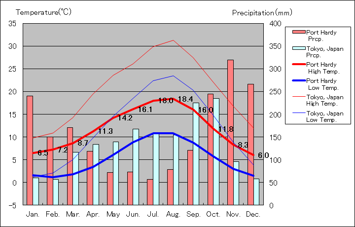 ポート・ハーディ気温、一年を通した月別気温グラフ