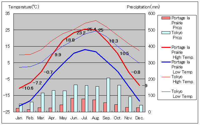 ポーティジ・ラ・プレーリー気温、一年を通した月別気温グラフ