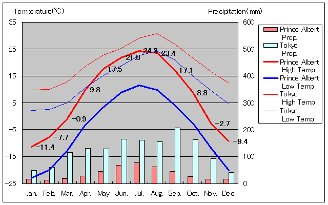 プリンスアルバート気温、一年を通した月別気温グラフ