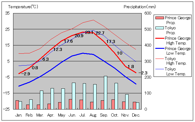 プリンス・ジョージ気温、一年を通した月別気温グラフ