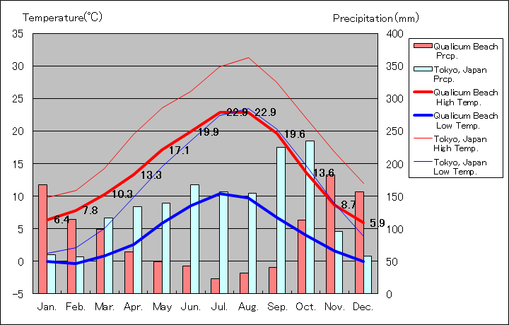 クアリカム・ビーチ気温、一年を通した月別気温グラフ