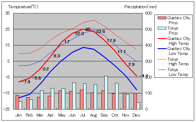 Quebec City Temperature Graph
