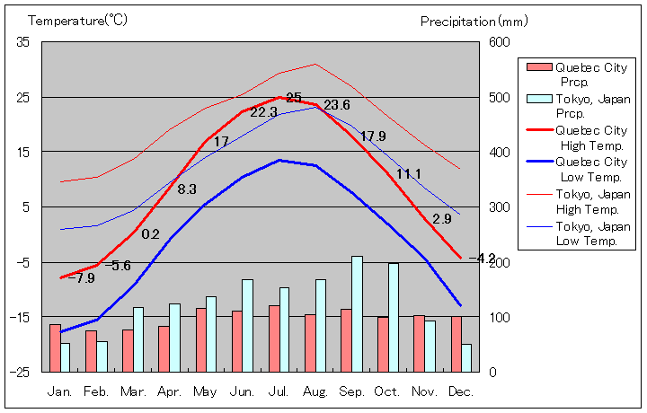 ケベック・シティ気温、一年を通した月別気温グラフ