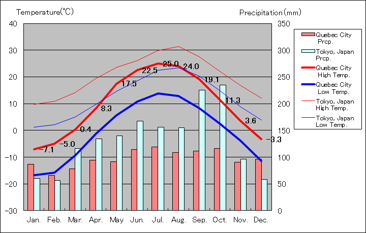 ケベック・シティ気温、一年を通した月別気温グラフ