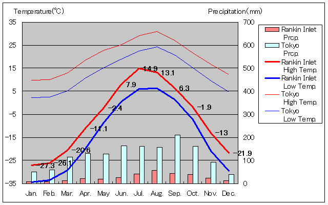 ランキン・インレット気温、一年を通した月別気温グラフ