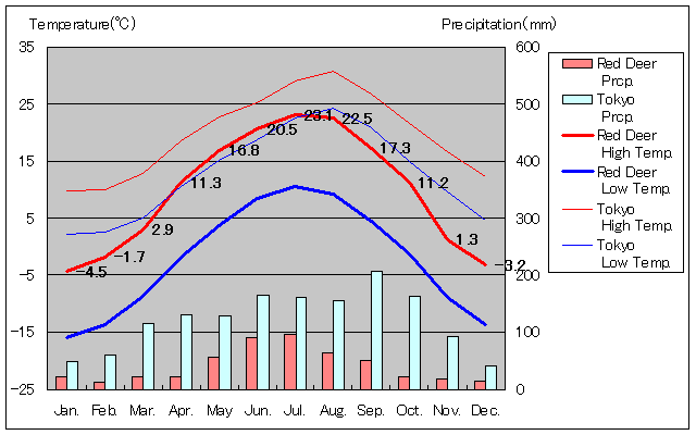 レッド・ディア気温、一年を通した月別気温グラフ