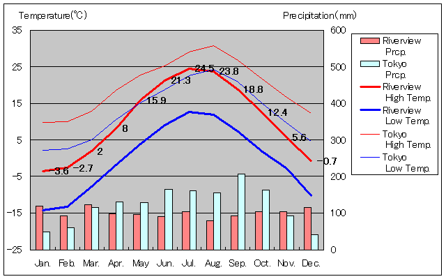 リバービュー気温、一年を通した月別気温グラフ