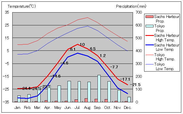 サックス・ハーバー気温、一年を通した月別気温グラフ