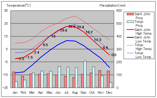 セント・ジョン気温、一年を通した月別気温グラフ