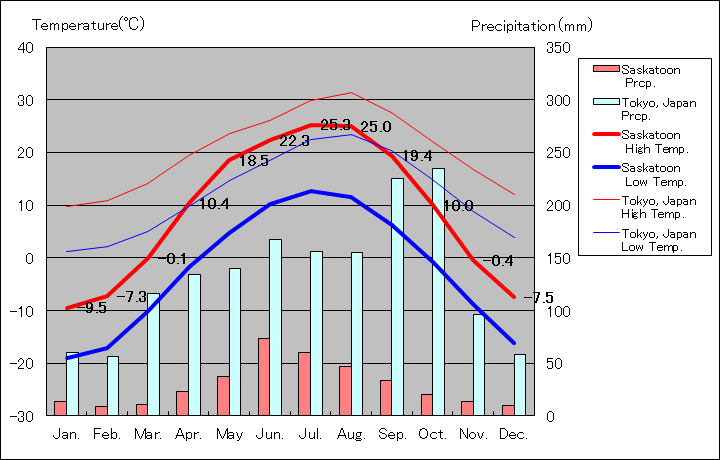 サスカトゥーン気温、一年を通した月別気温グラフ
