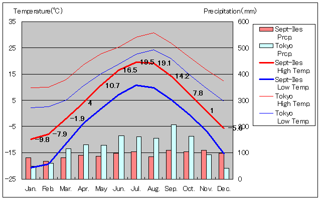 セティル気温、一年を通した月別気温グラフ