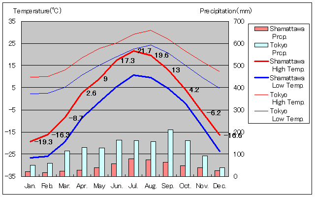 シャマタワ気温、一年を通した月別気温グラフ