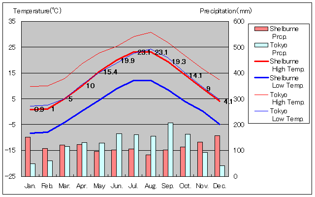 シェルバーン気温、一年を通した月別気温グラフ