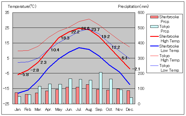 シェルブルック気温、一年を通した月別気温グラフ