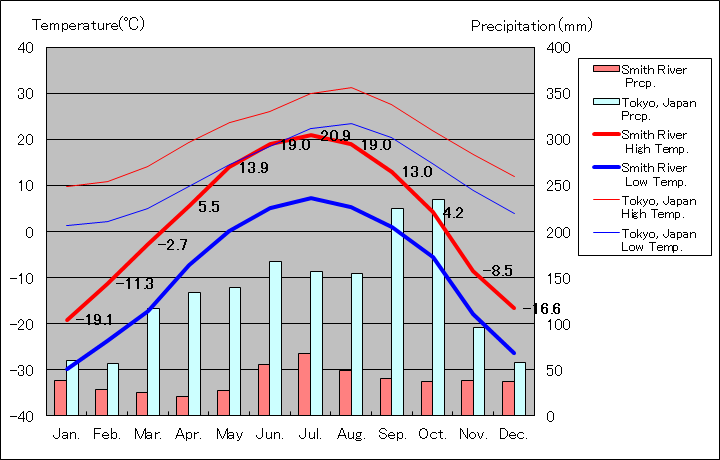 スミス・リバー気温、一年を通した月別気温グラフ