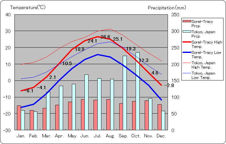 ソレル＝トレーシー気温、一年を通した月別気温グラフ