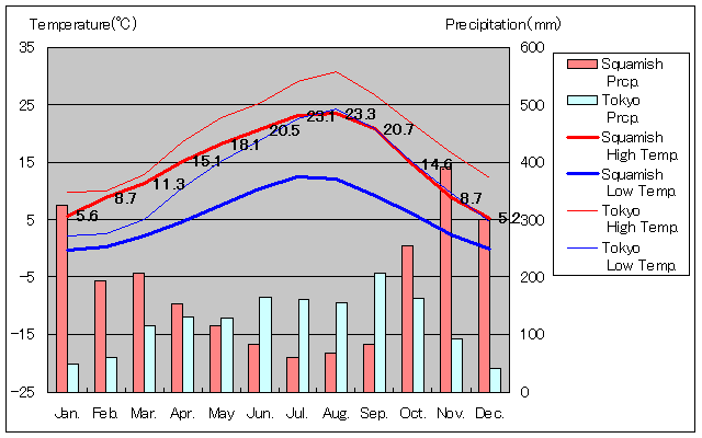スコーミッシュ気温、一年を通した月別気温グラフ