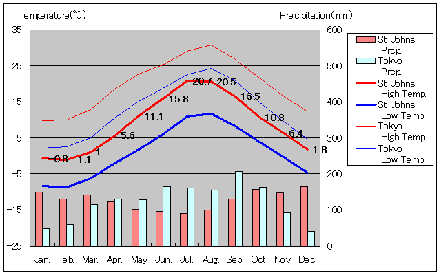 セント・ジョーンズ気温、一年を通した月別気温グラフ