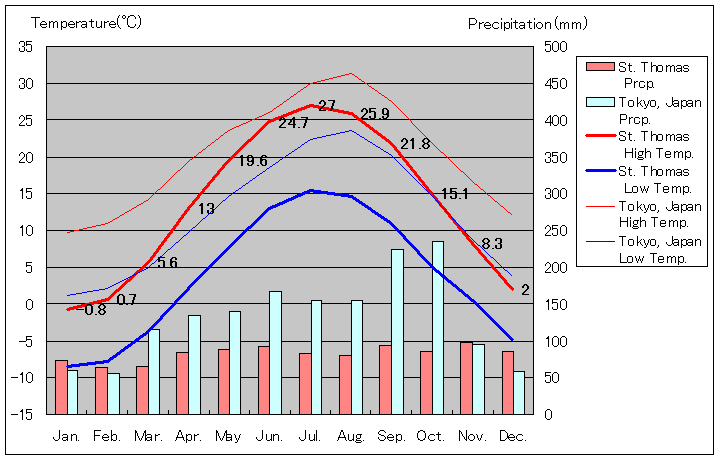 セントトーマス気温、一年を通した月別気温グラフ