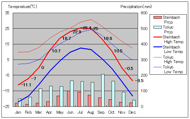 スタインバッハ気温、一年を通した月別気温グラフ